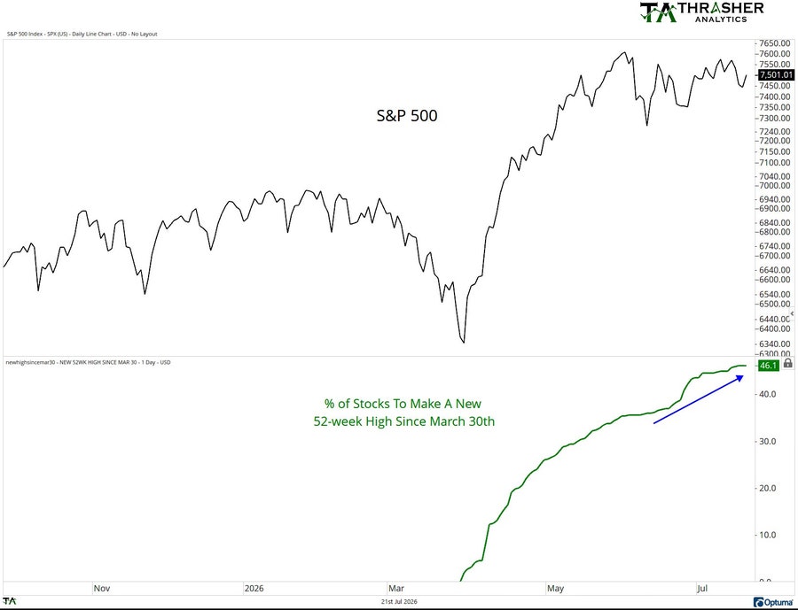 Percentage of stocks to make a new 52-week high