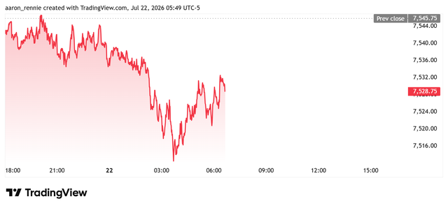 S&P 500 futures - July 22, 2026