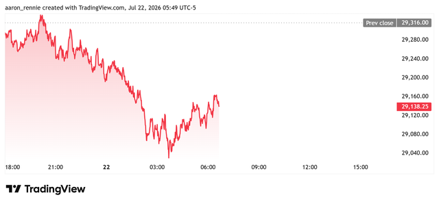 Nasdaq 100 futures - July 22, 2026
