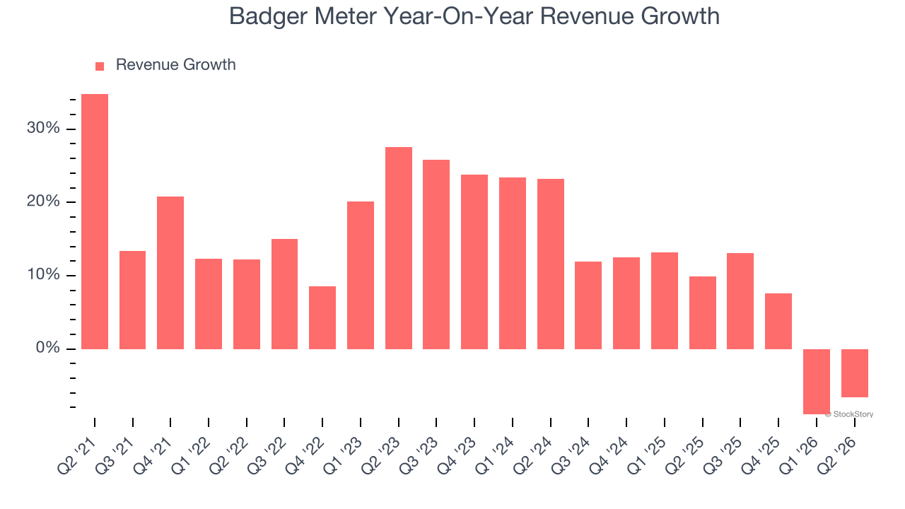 Badger Meter Year-On-Year Revenue Growth (© StockStory)