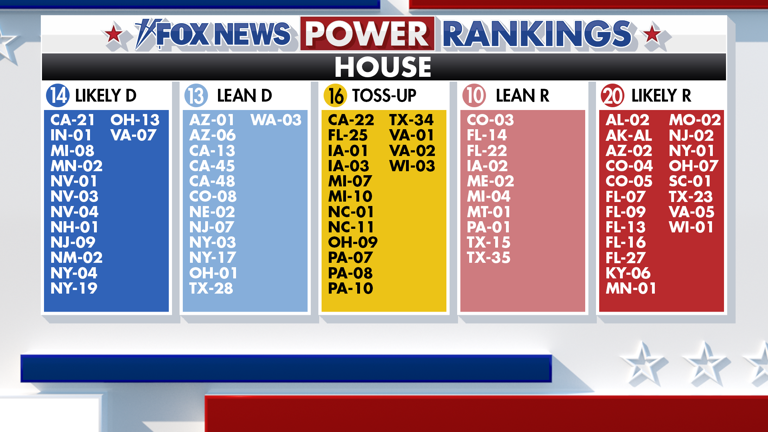Fox News power rankings: Democrats lead in the House, but redistricting ...