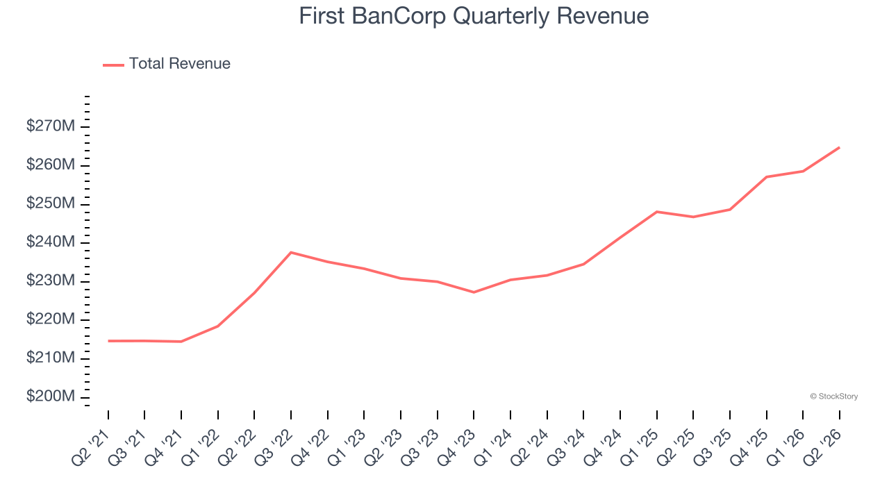 First BanCorp Quarterly Revenue (© StockStory)