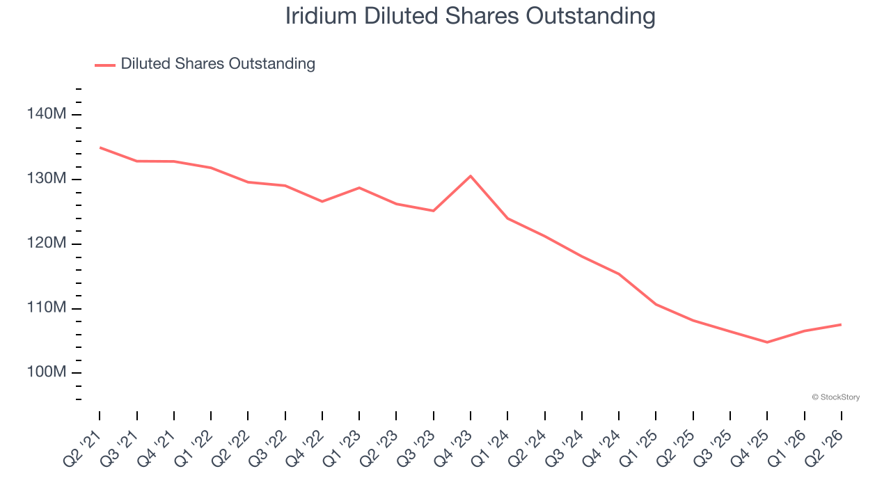 Iridium Diluted Shares Outstanding (© StockStory)