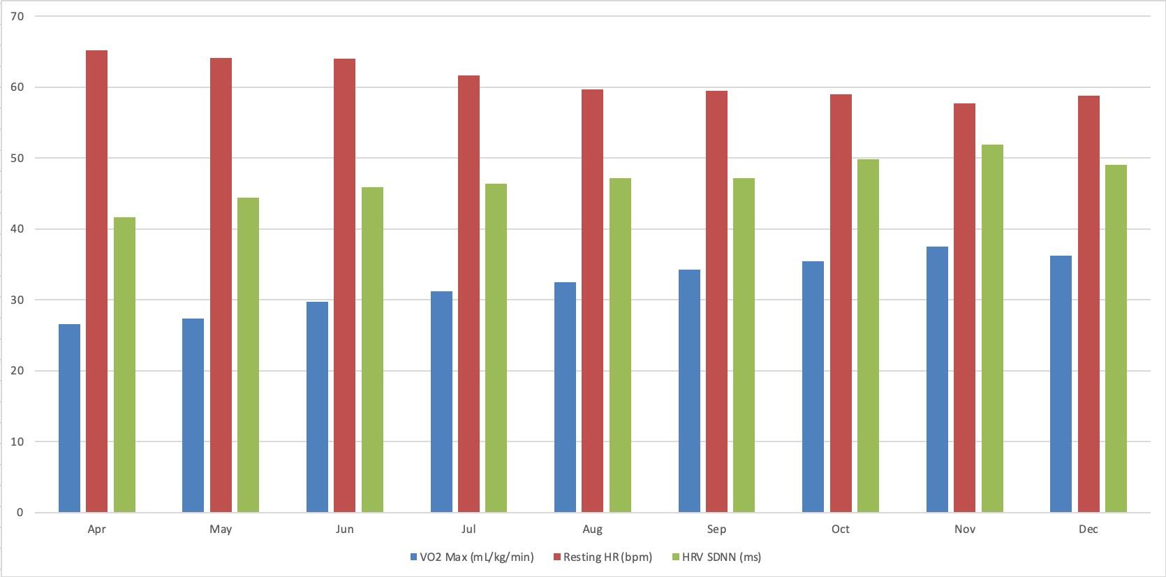 My Apple Watch recorded VO2 Max, resting heart rate, and HRV during the entire period.
