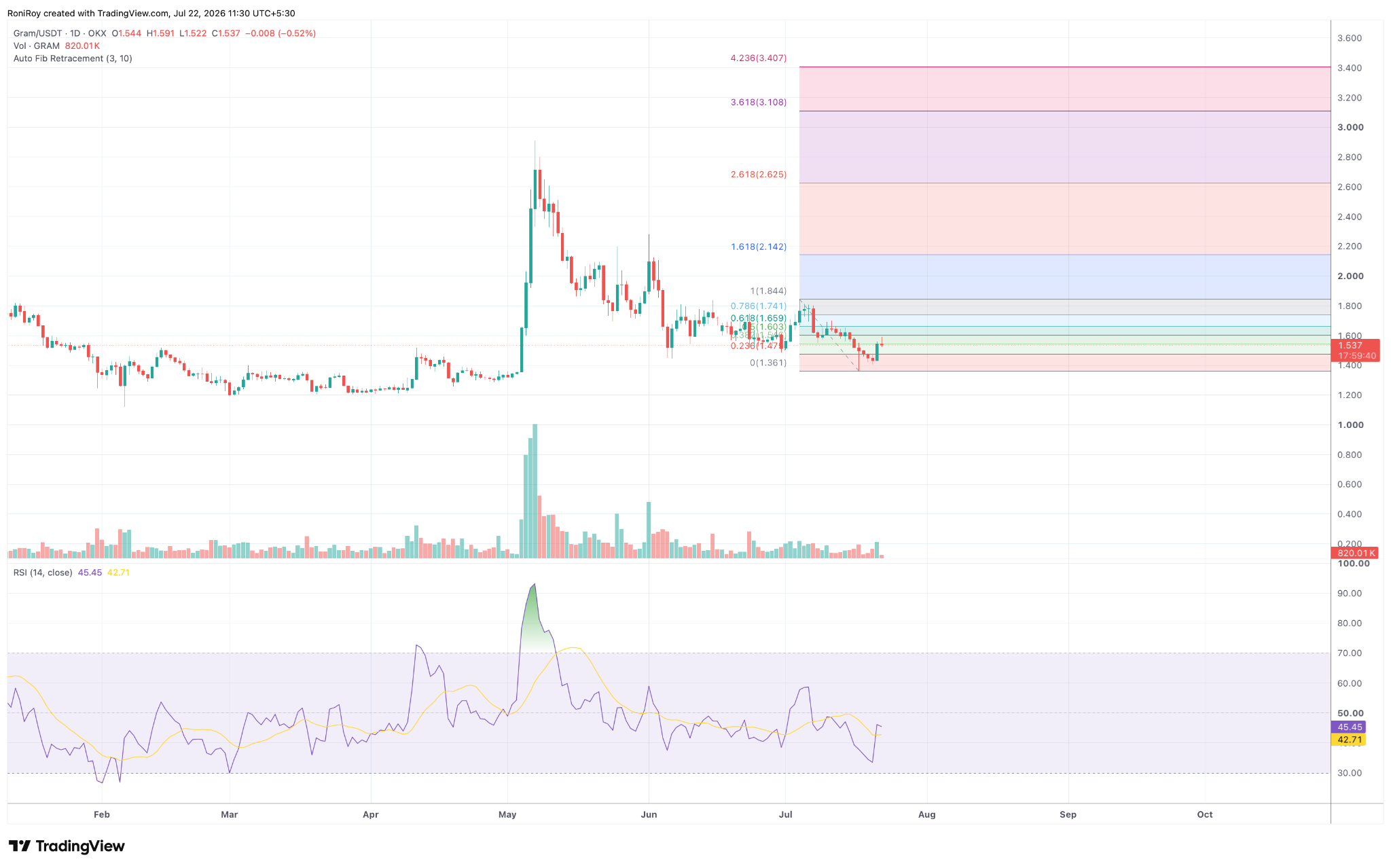 GRAM price jumps 10%: is Telegram’s wallet launch just the start?