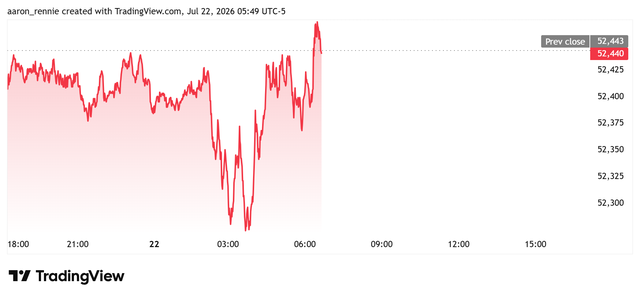 DJIA futures - July 22, 2026