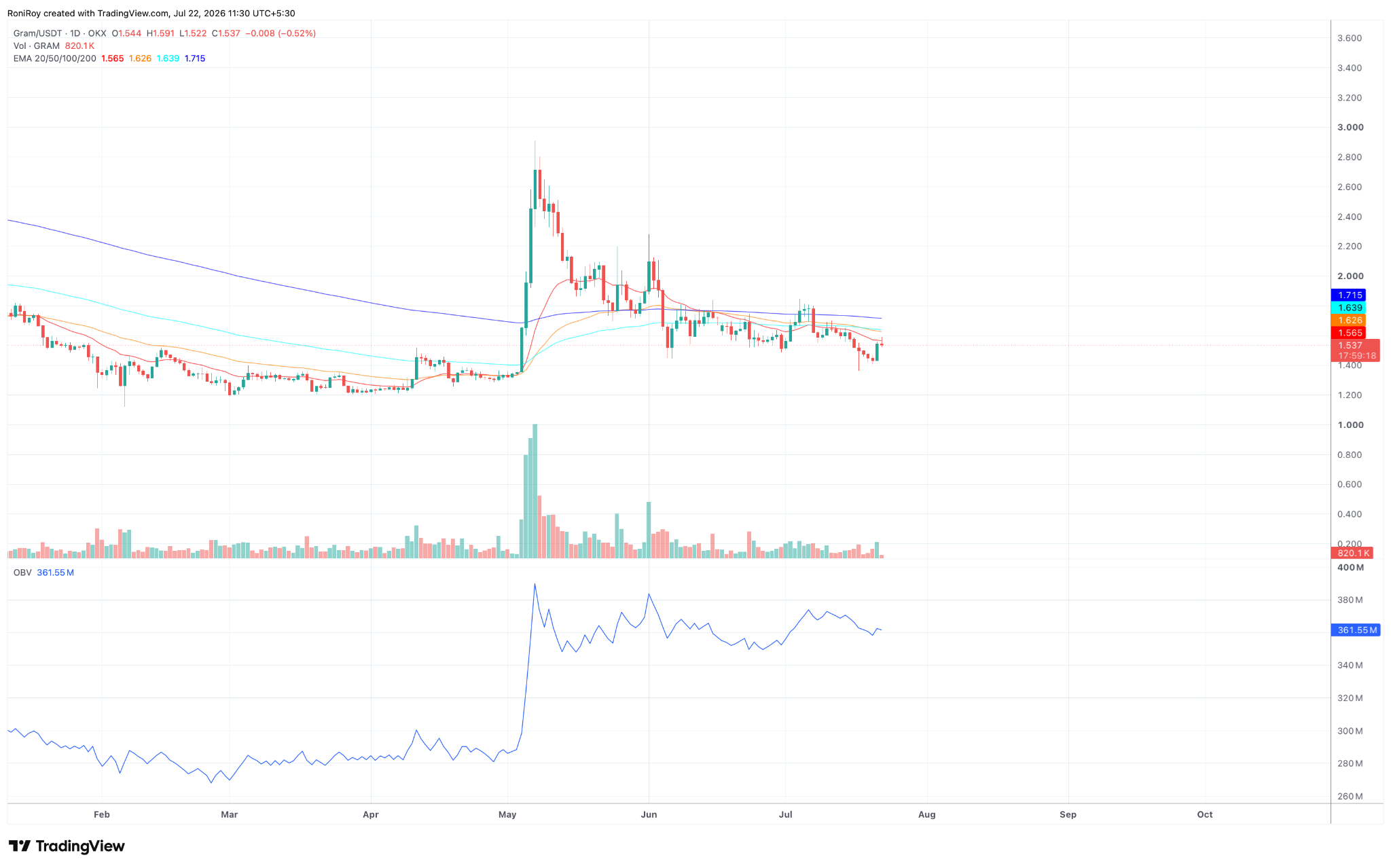 GRAM price jumps 10%: is Telegram’s wallet launch just the start?