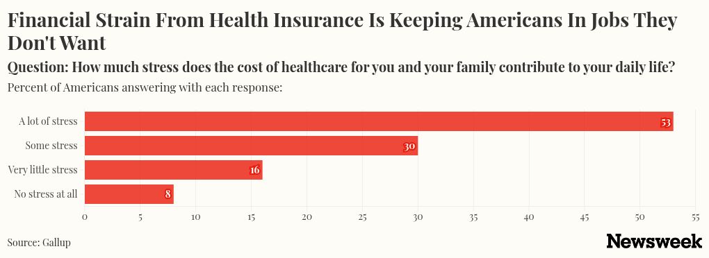 Health Insurance Is Stopping Millions of Americans From Quitting Their Jobs