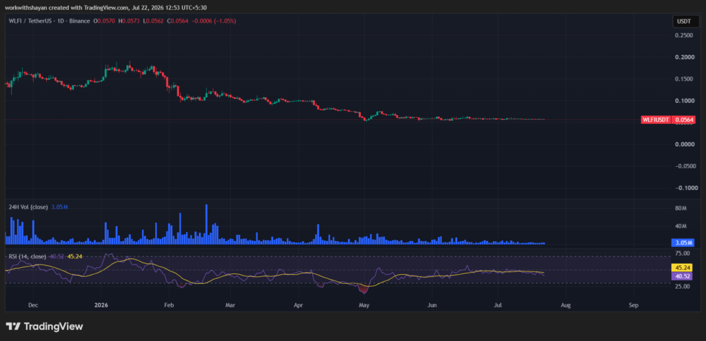 WLFIUSDTchart by TradingView