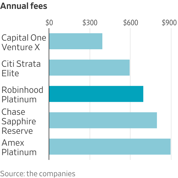 Annual fees