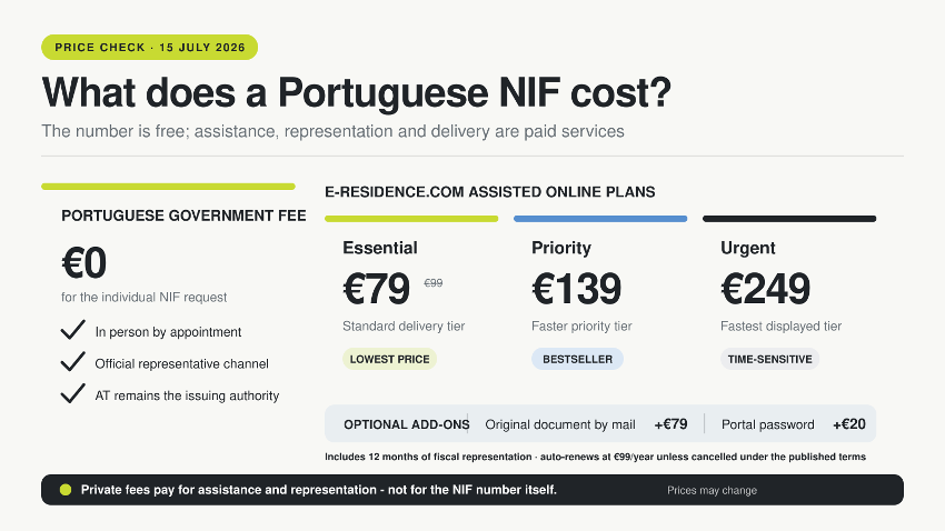 Comparison of the zero-euro Portuguese government NIF fee with e-residence.com Essential, Priority and Urgent service prices, optional add-ons and the annual fiscal-representation renewal.