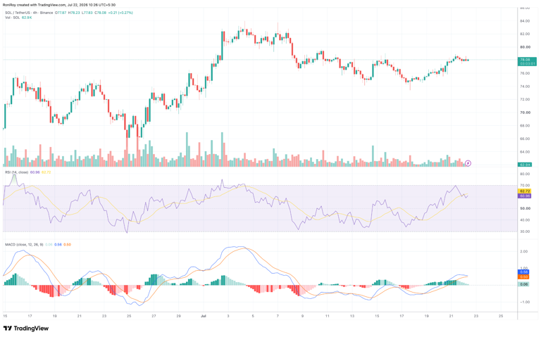 Why is Solana price stuck below $80?