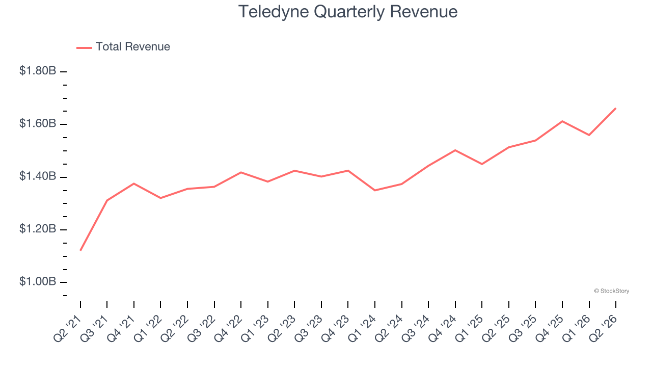 Teledyne Quarterly Revenue (© StockStory)