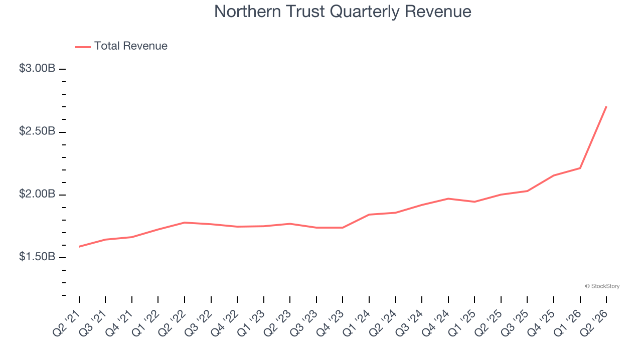 Northern Trust Quarterly Revenue (© StockStory)