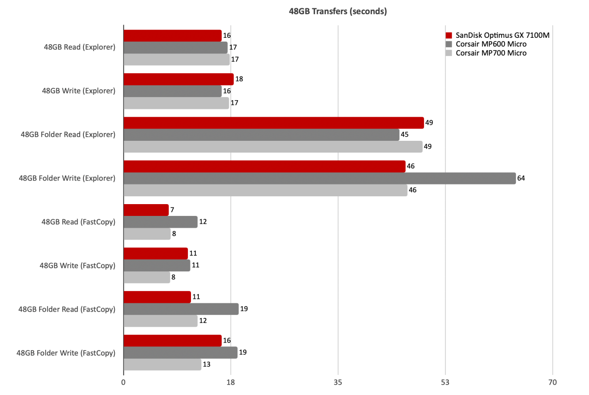 In the real world of our 48GB transfers, the difference between the three drives is far less. That said, the older MP600 is clearly the slowest of the three. Shorter bars are better.
