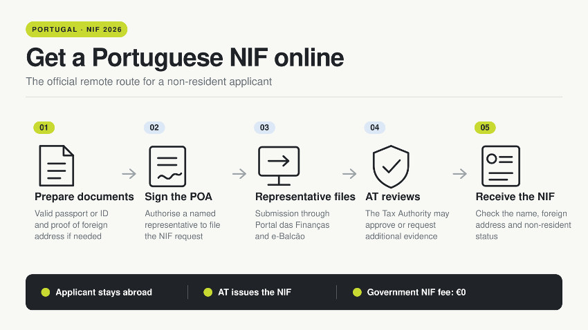 Five-step diagram showing document preparation, power of attorney, representative submission through e-Balcão, Tax Authority review and NIF confirmation.