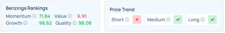 Benzinga's Edge Stock Rankings for NVDA.