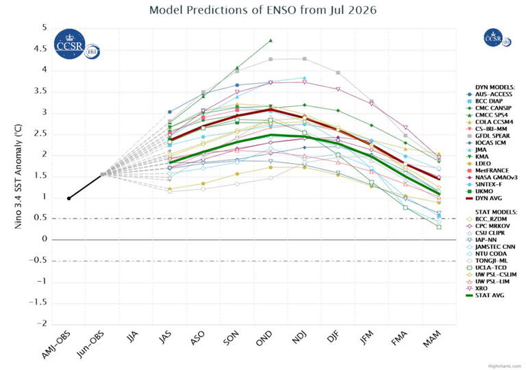 Previsão multi-modelo da evolução do El Niño ao longo dos próximos meses mostra possibilidade de formação de um evento extremo, com índices de até +3°C, o que é muito intenso.