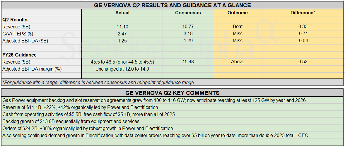 Earnings Snapshot: GE Vernova boosts FY26 revenue & FCF guidance on $24.2B order haul
