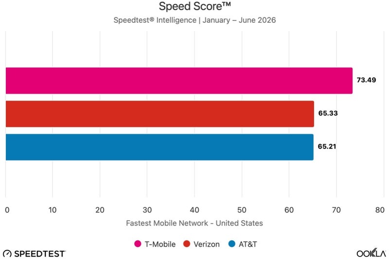 There's probably no catching up to T-Mobile anytime soon, but the fight for second place is super-tight and interesting. | Image by Ookla