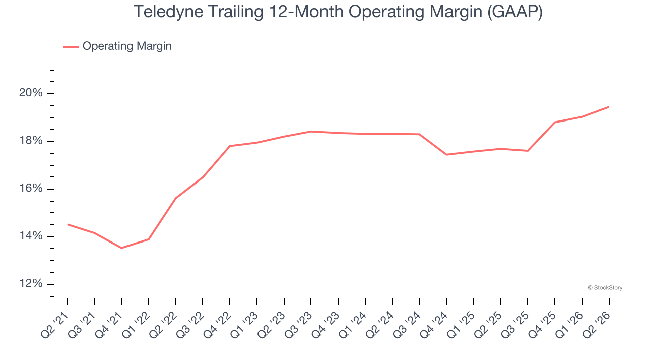 Teledyne Trailing 12-Month Operating Margin (GAAP) (© StockStory)