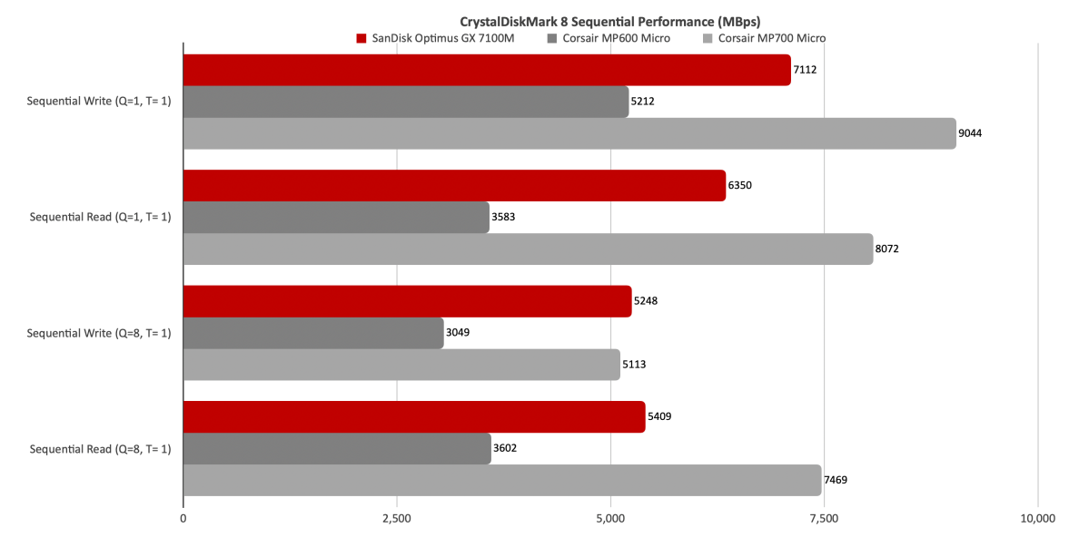 Below, you can see just how much closer the GX 7100M was to the MP700 Micro. Yes, the latter is faster, but we’ve seen 2280 PCIe 5.0 SSDs reach 15GBps. Longer bars are better.