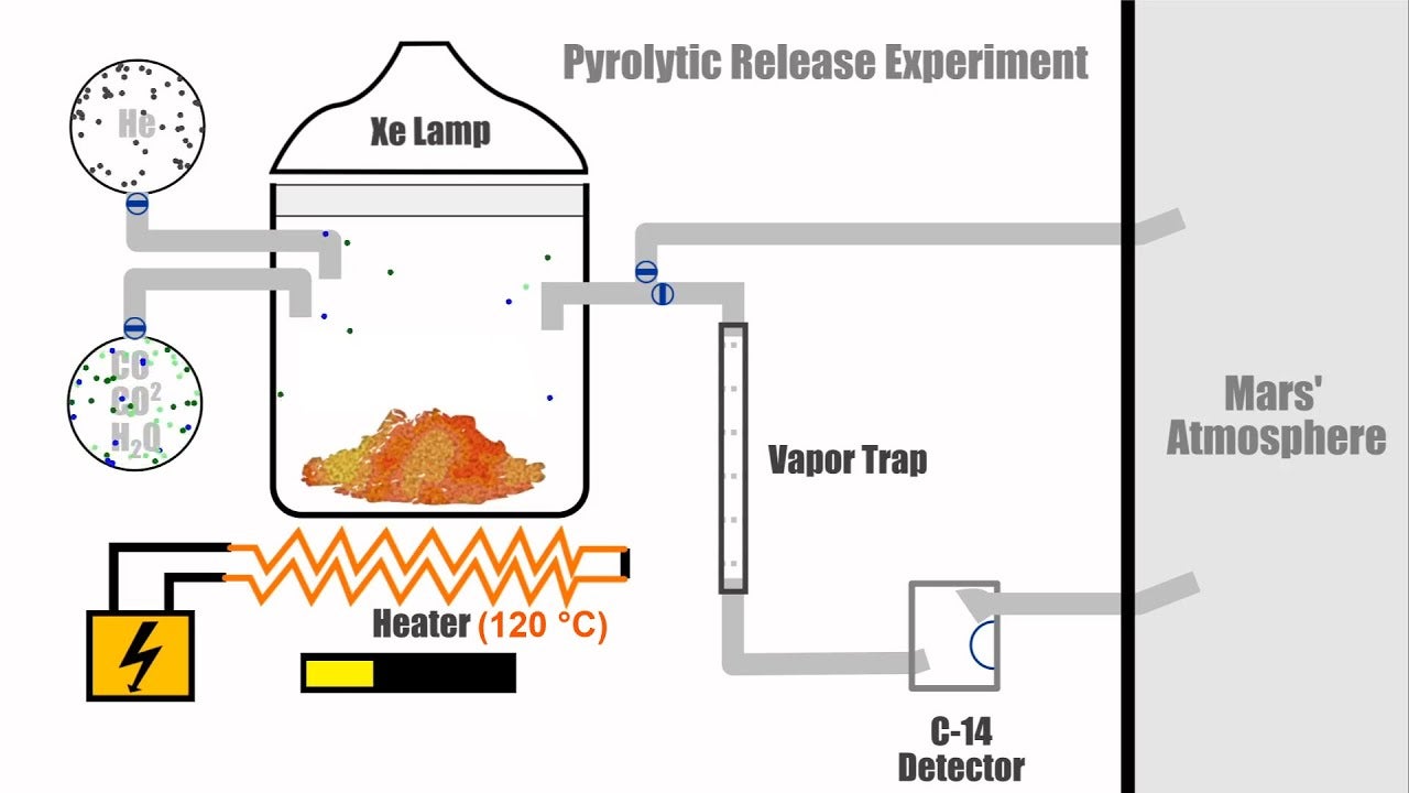 The Pyrolytic Release Experiment (PR). (CREDIT: YouTube / Operational Facts)