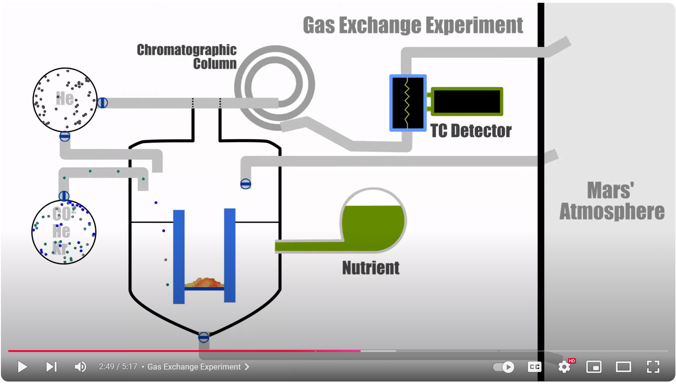 The Gas Exchange Experiment. (CREDIT: YouTube / Operational Facts)