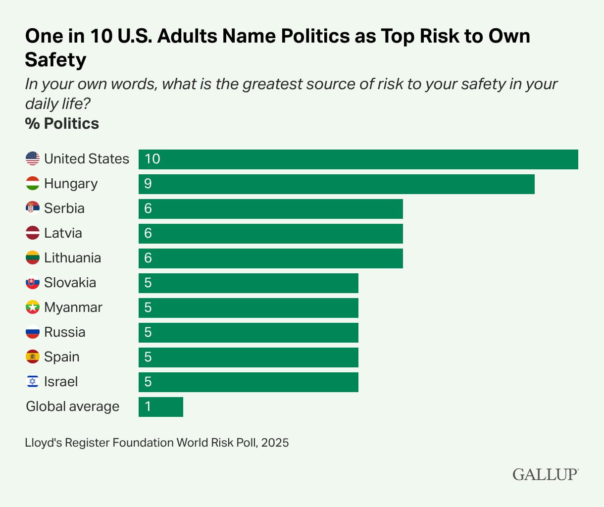 Gallup
