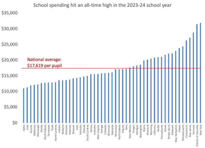 America’s trillion-dollar school system: 5 trends explain where the money goes
