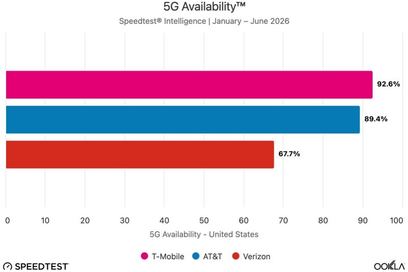 That's a pretty shameful result for Verizon in the latest nationwide 5G availability evaluation. | Image by Ookla