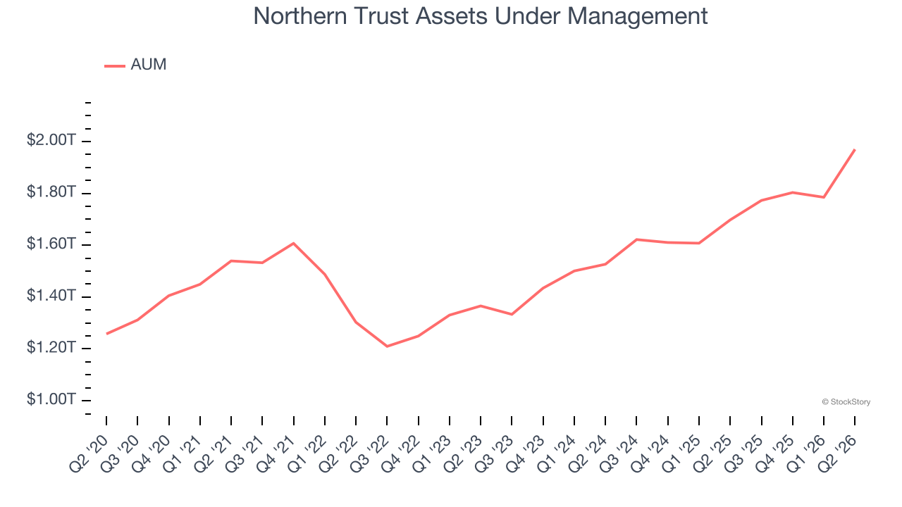 Northern Trust Assets Under Management (© StockStory)