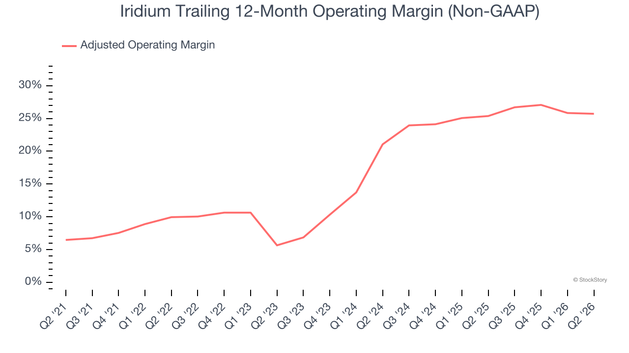 Iridium Trailing 12-Month Operating Margin (Non-GAAP) (© StockStory)