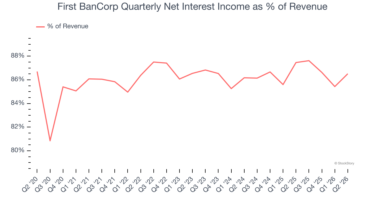 First BanCorp Quarterly Net Interest Income as % of Revenue (© StockStory)