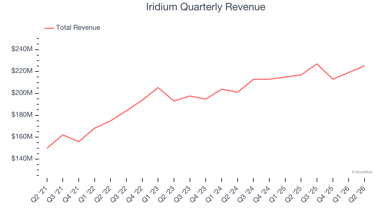 Iridium Quarterly Revenue (© StockStory)