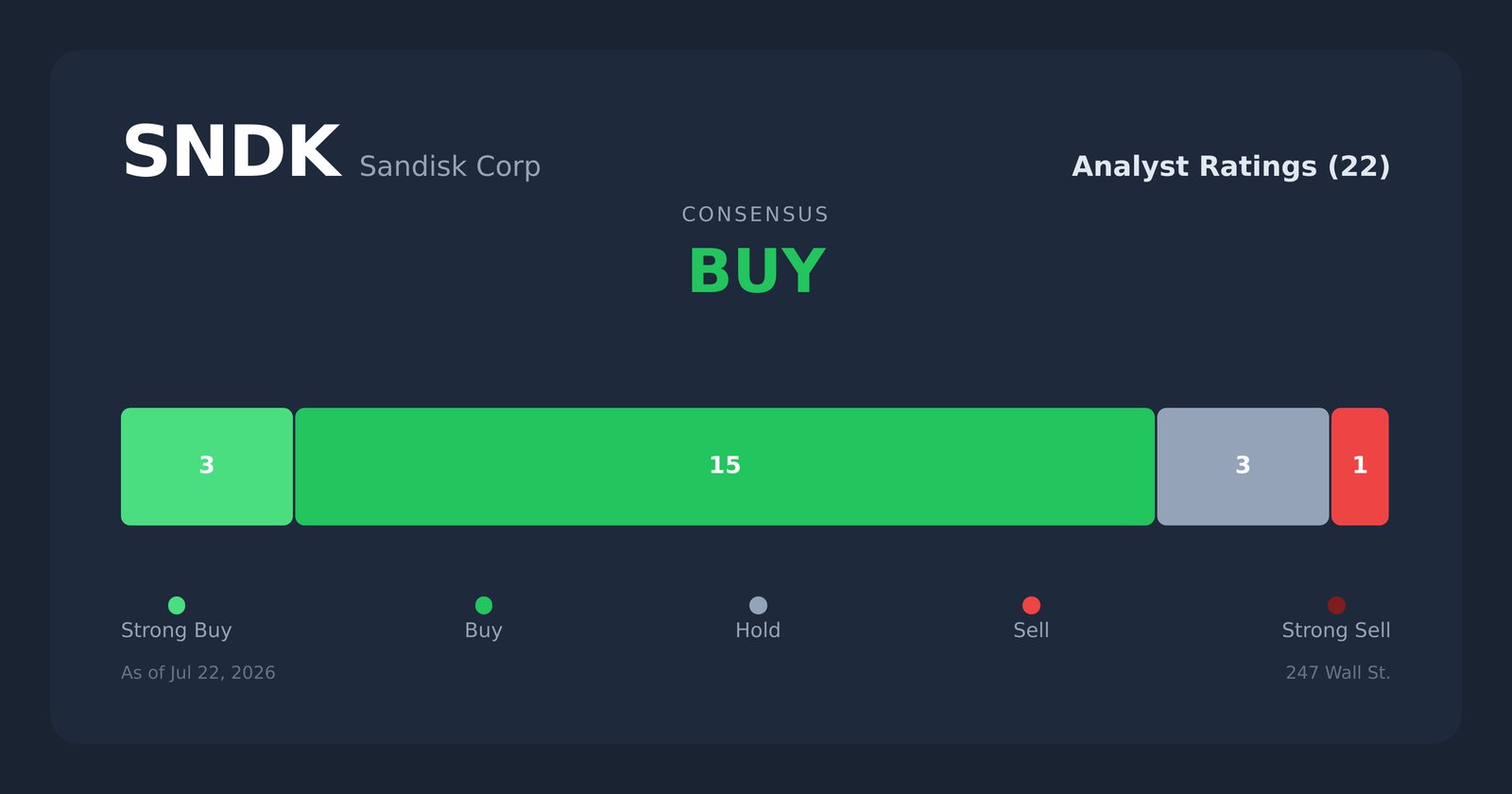 SNDK analyst ratings