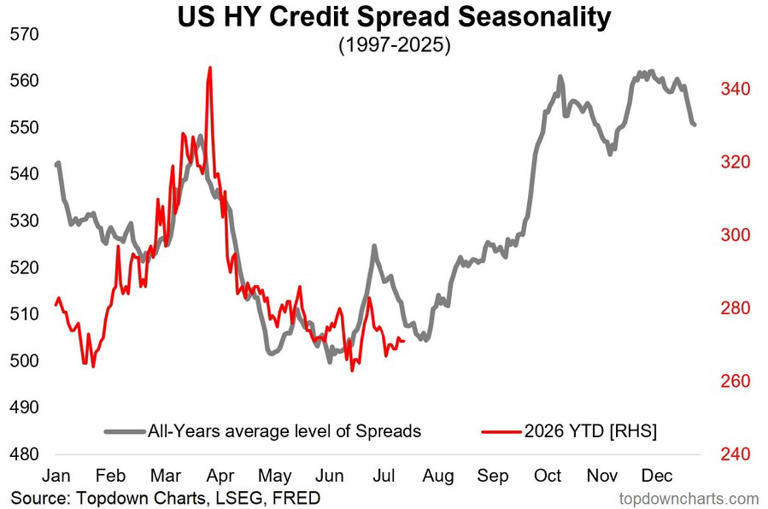 US high-yield credit spreads tend to widen into Q4, Topdown Charts says