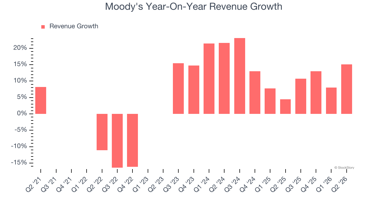 Moody's Year-On-Year Revenue Growth (© StockStory)