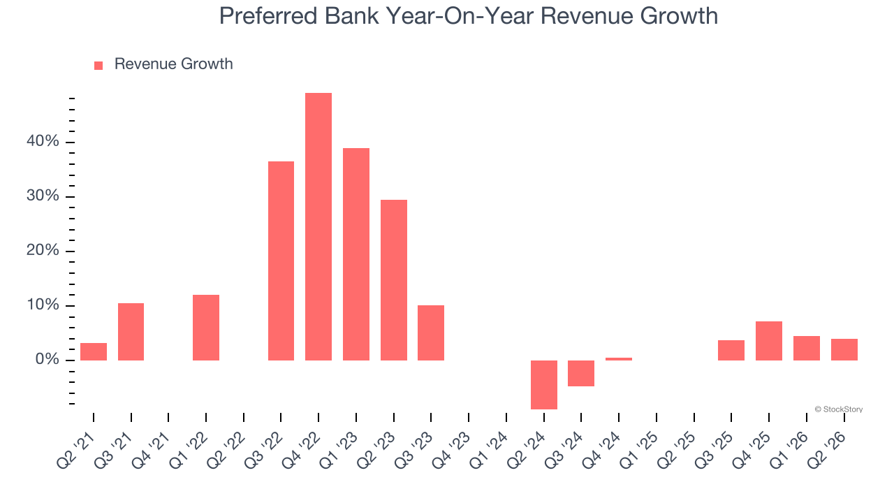 Preferred Bank Year-On-Year Revenue Growth (© StockStory)
