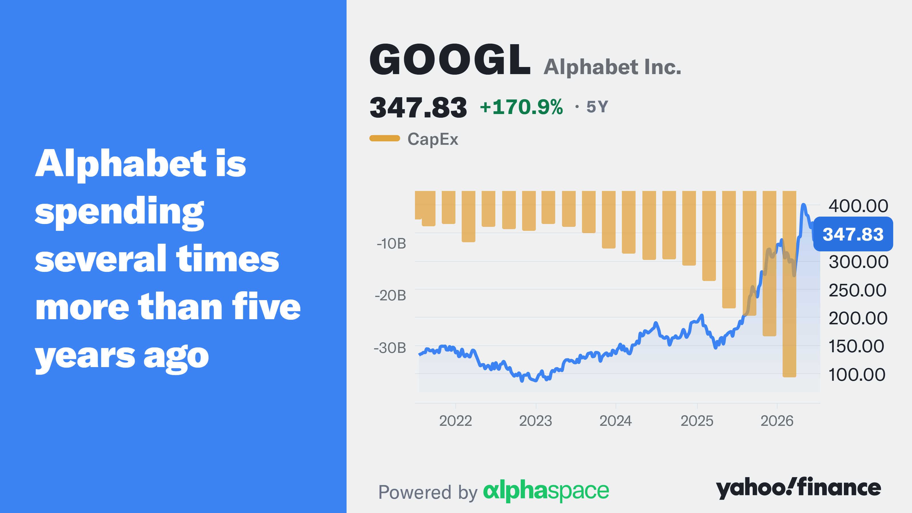 Alphabet is spending several times more than five years ago