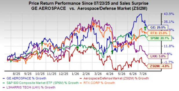 GE Aerospace rises 29.5% in a year: Should you buy the stock now or wait?