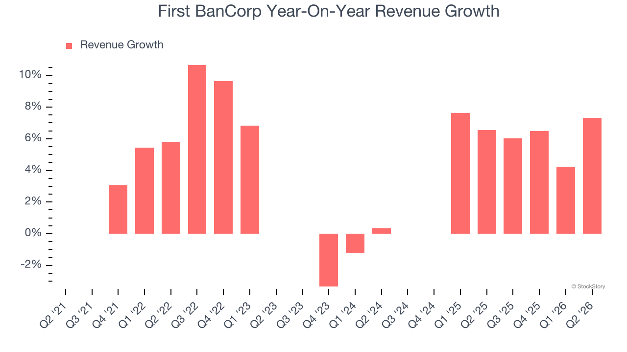 First BanCorp Year-On-Year Revenue Growth (© StockStory)