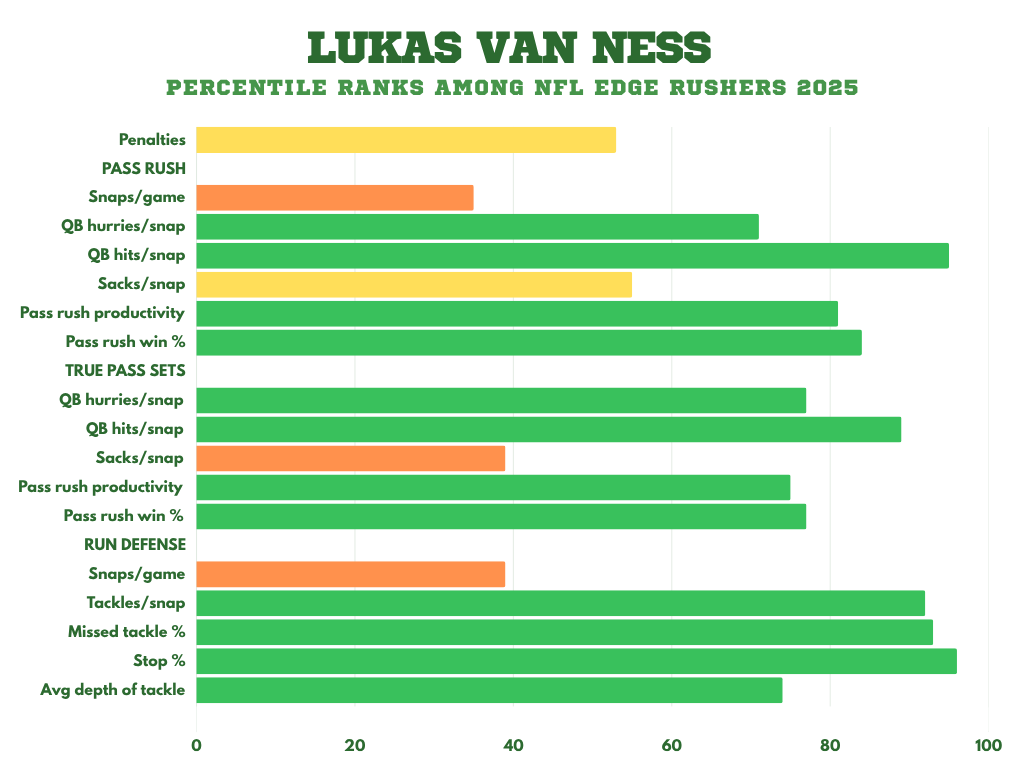 Stats show Lukas Van Ness made the leap for Packers in 2025