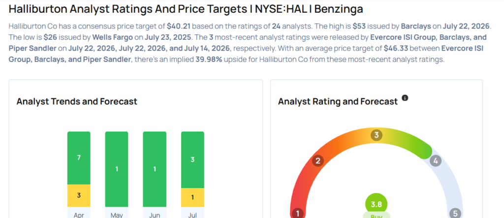 These Analysts Cut Their Forecasts On Halliburton Following Q2 Results