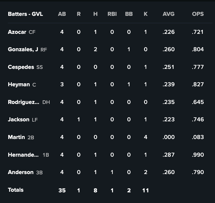 Red Sox Minor Lines: Brooks Brannon hits a game-winning home run