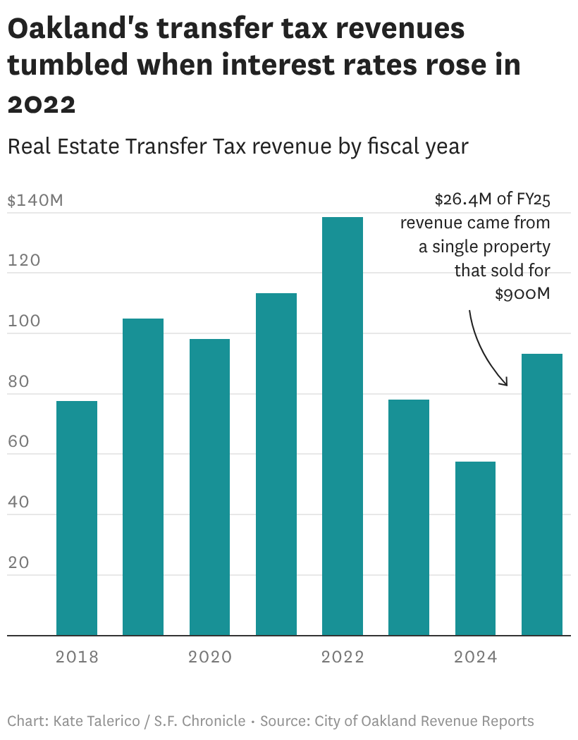 Oakland could tap its distressed downtown real estate for revenue with ‘foreclosure tax'