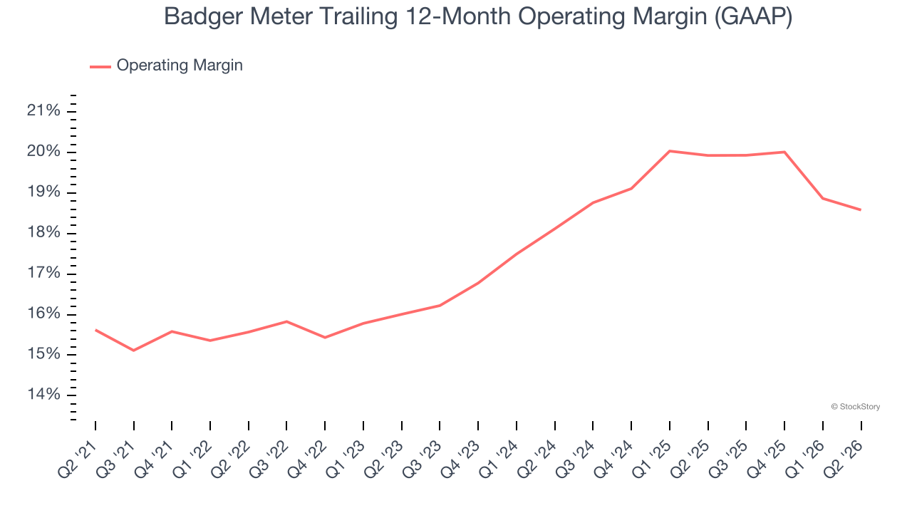 Badger Meter Trailing 12-Month Operating Margin (GAAP) (© StockStory)