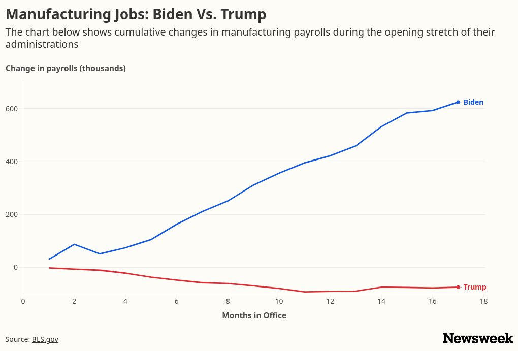 Trump’s Manufacturing Boom Claim Collides With Federal Jobs Data