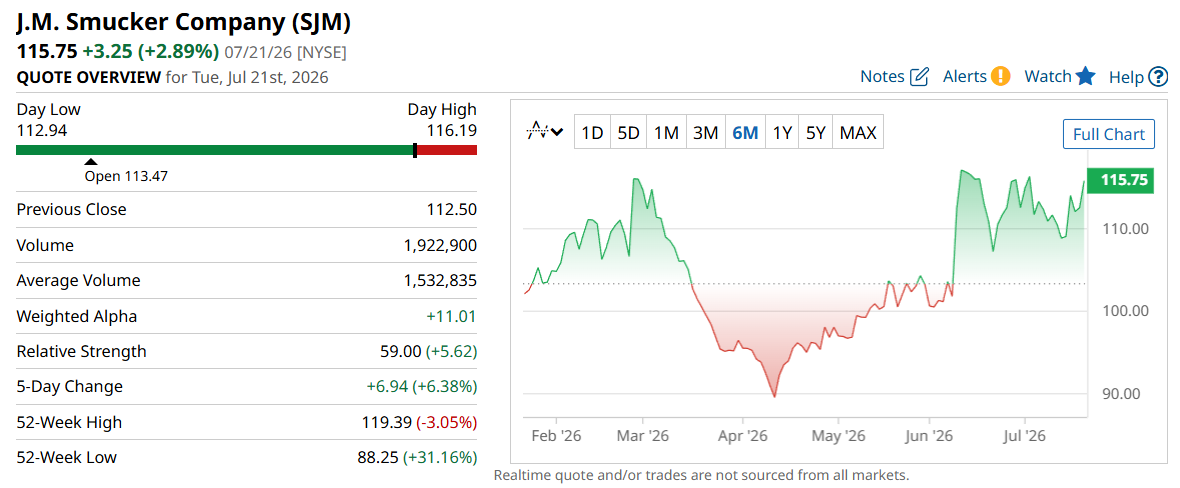 Chevron Leads 3 Dividend Aristocrats Paying Up to 4% and Beating the S&P 500