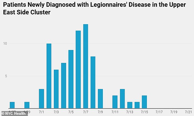 As of July 22, there have been 82 cases of Legionnaires' in the current outbreak. Seven people are hospitalized and four have died
